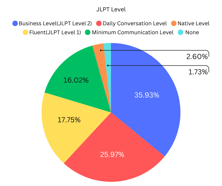 Participant JLPT Level Distribution: A pie chart displaying the distribution of JLPT levels among participants at the Daijob Career Fair. The largest segment represents Business Level (JLPT Level 2) at 35.93%, followed by Daily Conversation Level at 25.97%, Fluent (JLPT Level 1) at 17.75%, Minimum Communication Level at 16.02%, and None at 1.73%.Participant JLPT Level Distribution: A pie chart displaying the distribution of JLPT levels among participants at the Daijob Career Fair. The largest segment represents Business Level (JLPT Level 2) at 35.93%, followed by Daily Conversation Level at 25.97%, Fluent (JLPT Level 1) at 17.75%, Minimum Communication Level at 16.02%, and None at 1.73%.