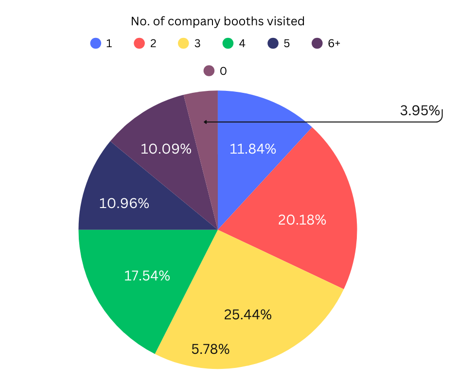 Un pie chart que representa la distribución del número de stands de empresas visitados por los encuestados. El gráfico tiene seis segmentos, cada uno correspondiente a un número diferente de stands de empresas visitados, desde "0" hasta "6+". Los segmentos están codificados por colores y etiquetados con el número correspondiente de stands visitados y el porcentaje de encuestados que visitaron ese número de stands. El segmento de "4" stands visitados es el más grande, representando el 25.44% de los encuestados, seguido por "2" stands visitados en un 20.18%, y "3" stands visitados en un 17.54%. El segmento de "5" stands visitados representa el 11.84% de los encuestados, mientras que "1" stand visitado representa el 10.96%. El segmento de "6+" stands visitados representa el 5.78% de los encuestados, y el segmento de "0" stands visitados representa el 3.95%.